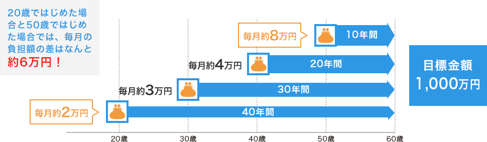 20歳ではじめた場合と50歳で始めた場合では毎月の負担額の差はなんと約6万円！