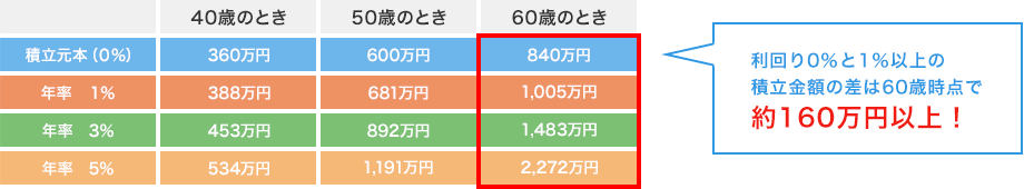 利回り0％と1%以上の積立金額の差は60歳時点で約160万円以上！