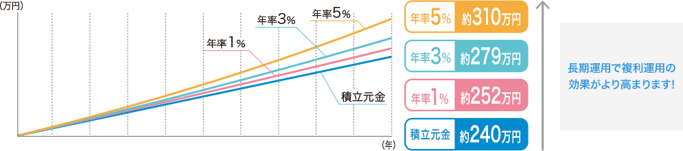 長期運用で複利運用の効果がより高まります！