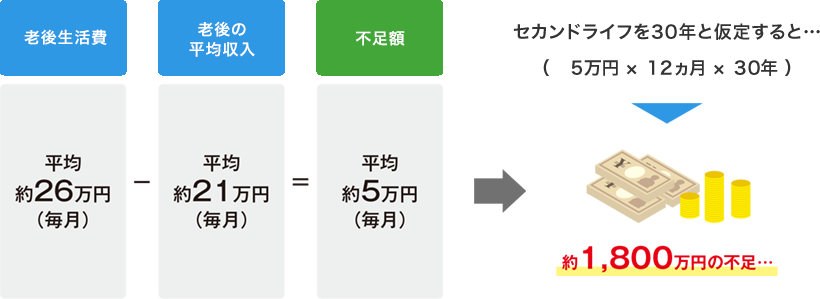 セカンドライフを30年と仮定すると…、5万円×12ヵ月×30年 = 約1800万円の不足…