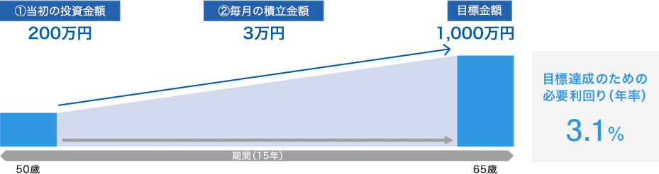 目標達成のための必要利回り(年率)3.1%