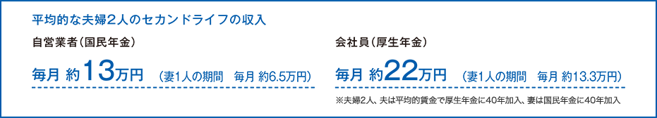 平均的な夫婦2人のセカンドライフの収入 自営業(国民年金)毎月約13万円(妻一人の期間 毎月約6.5万円) ： 会社員(厚生年金)毎月約22万円(妻一人の期間 毎月約13.3万円)