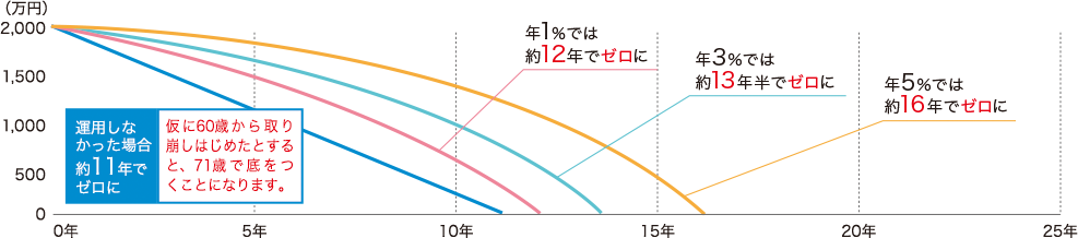 運用しなかった場合約11年でゼロに 仮に60歳から取り崩し始めたとすると71歳で底をつくことになります。