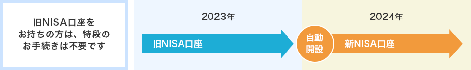 旧NISA口座をお持ちの方