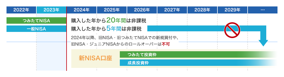 旧NISAの取り扱いについて