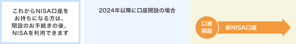 これからNISA口座をお持ちになる方