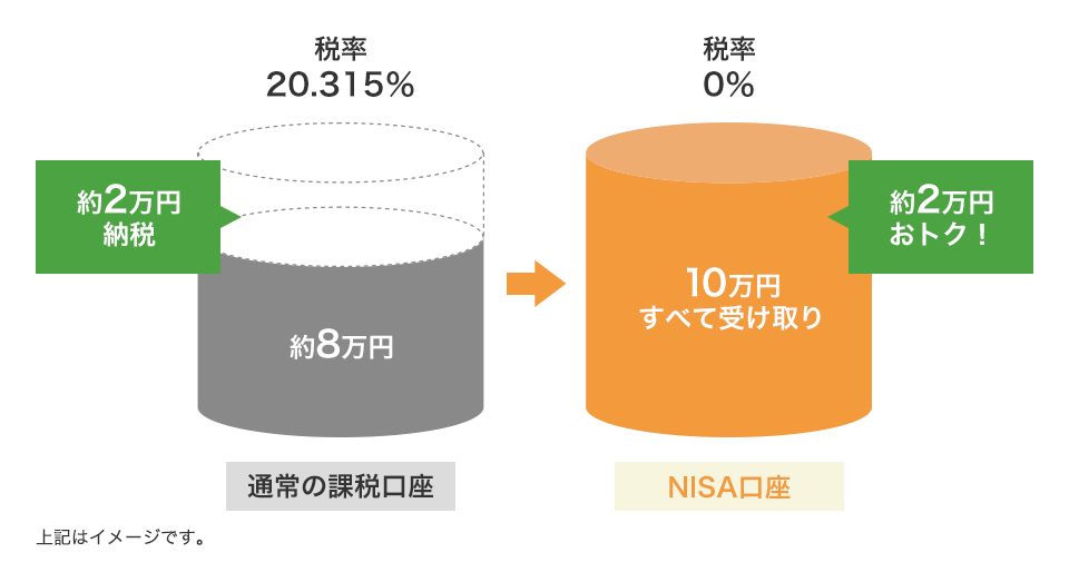 10万円の利益が出た場合