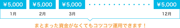 まとまった資金がなくてもコツコツ運用できます！