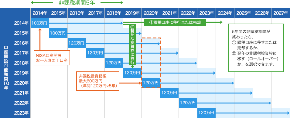 NISA制度イメージ