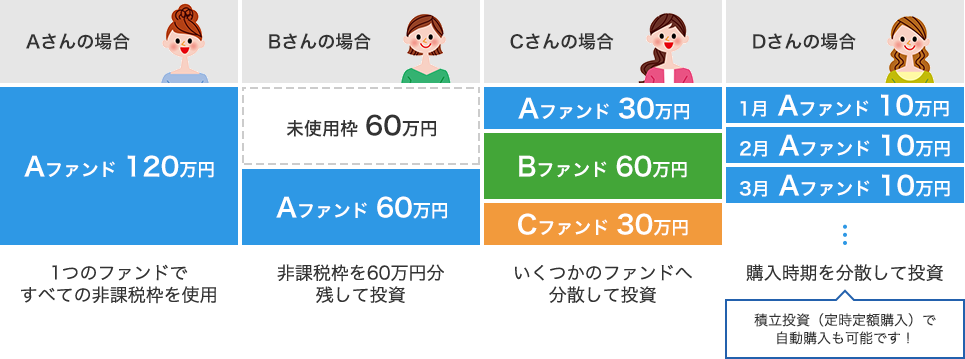 NISA活用例イメージ