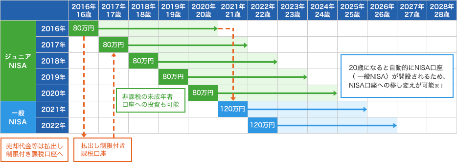 20歳になると自動的にNISA口座が開設されるため、NISA口座への移し変えが可能※1