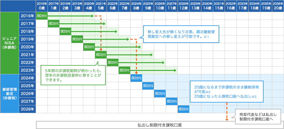 20歳になるまで非課税のまま継続保有が可能※2 20歳になったら課税口座へ払出し ※3