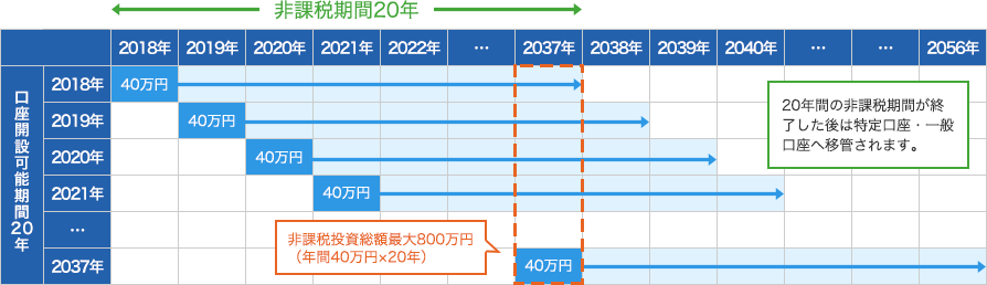 つみたてNISAの制度イメージ