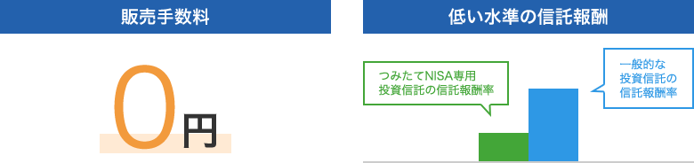 販売手数料0円、低い水準の信託報酬イメージ