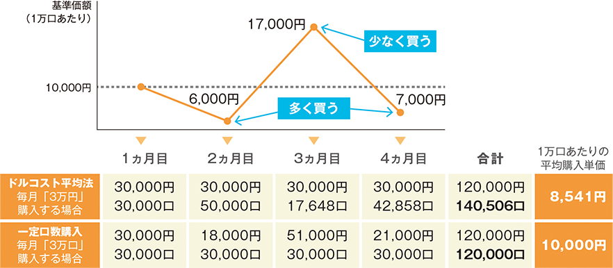 ドルコスト平均法イメージ