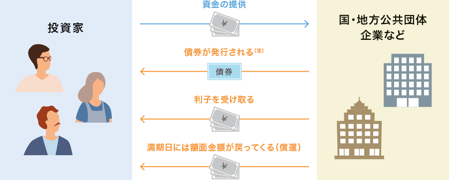 債券の仕組みイメージ