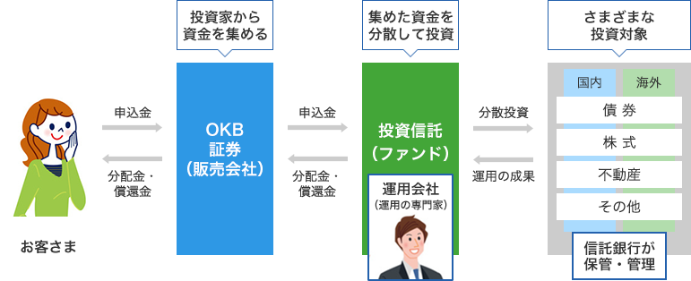 投資信託の仕組みイメージ