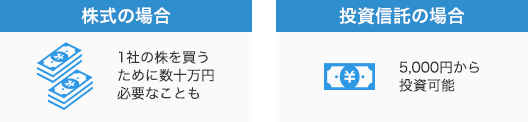 株式の場合1社の株を買うために数十万円必要なことも。 投資信託の場合5,000円から投資可能