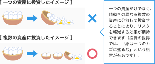 分散投資によるリスク分散イメージ