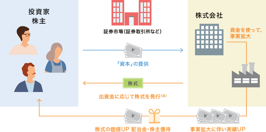 株式のしくみイメージ