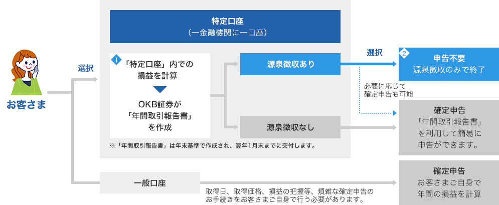 特定口座の仕組みイメージ