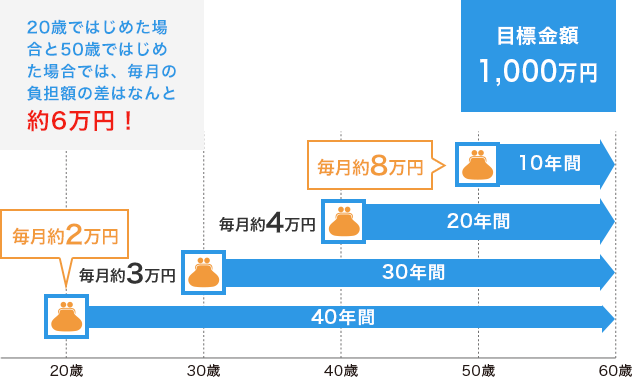 20歳ではじめた場合と50歳で始めた場合では毎月の負担額の差はなんと約6万円！