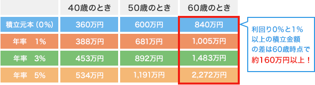 利回り0％と1%以上の積立金額の差は60歳時点で約160万円以上！