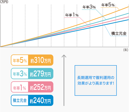 長期運用で複利運用の効果がより高まります！