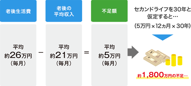 セカンドライフを30年と仮定すると…、5万円×12ヵ月×30年 = 約1800万円の不足…