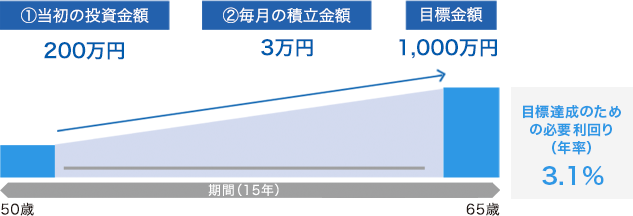 目標達成のための必要利回り(年率)3.1%