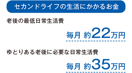 セカンドライフの生活にかかるお金、老後の最低日常生活毎月約22万円、ゆとりある老後に必要な日常生活費約35万円