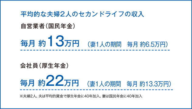 平均的な夫婦2人のセカンドライフの収入 自営業(国民年金)毎月約13万円(妻一人の期間 毎月約6.5万円) ： 会社員(厚生年金)毎月約22万円(妻一人の期間 毎月約13.3万円)