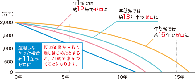 運用しなかった場合約11年でゼロに 仮に60歳から取り崩し始めたとすると71歳で底をつくことになります。