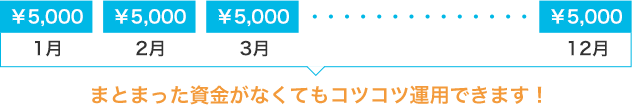 まとまった資金がなくてもコツコツ運用できます！