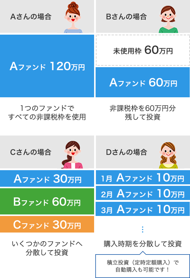 NISA活用例イメージ