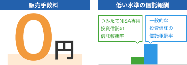 販売手数料0円、低い水準の信託報酬イメージ