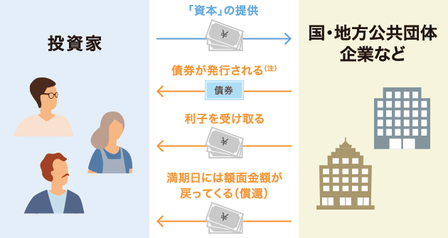 債券の仕組みイメージ