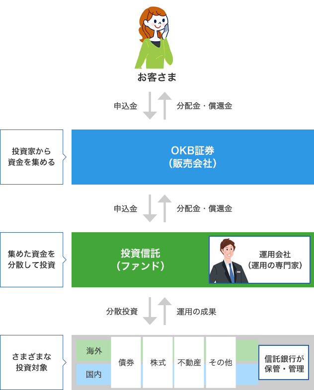 投資信託の仕組みイメージ