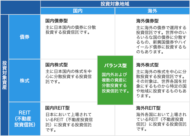 投資対象地域と投資対象資産イメージ