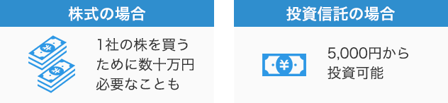 株式の場合1社の株を買うために数十万円必要なことも。 投資信託の場合5,000円から投資可能