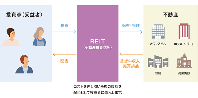 REITのしくみイメージ