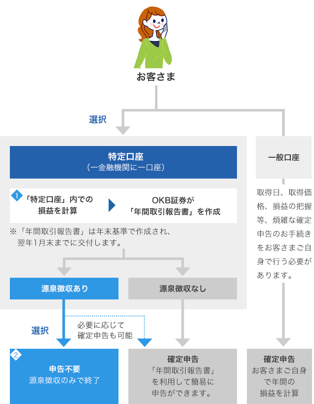 特定 口座 確定 申告